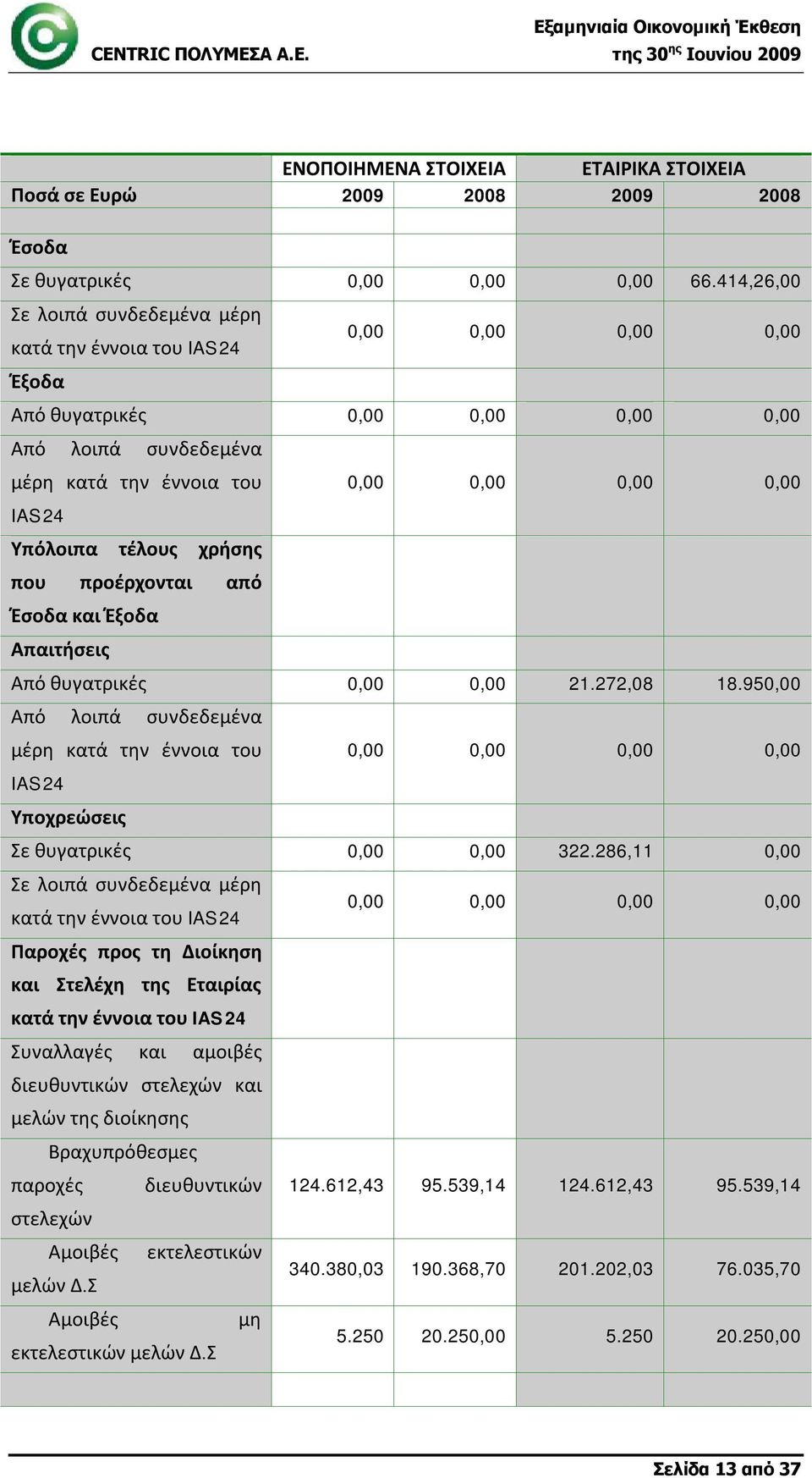 Υπόλοιπα τέλους χρήσης που προέρχονται από Έσοδα και Έξοδα Απαιτήσεις Από θυγατρικές 0,00 0,00 21.272,08 18.