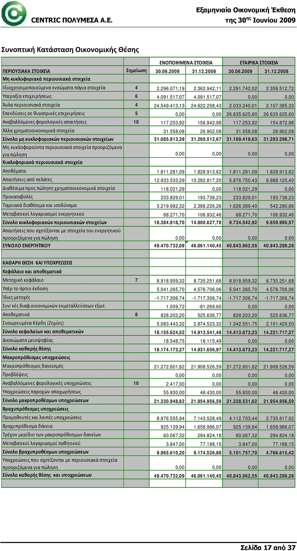 517,07 4.091.517,07 0,00 0,00 Άυλα περιουσιακά στοιχεία 4 24.549.413,13 24.622.208,43 2.033.240,01 2.107.385,33 Επενδύσεις σε θυγατρικές επιχειρήσεις 5 0,00 0,00 26.635.