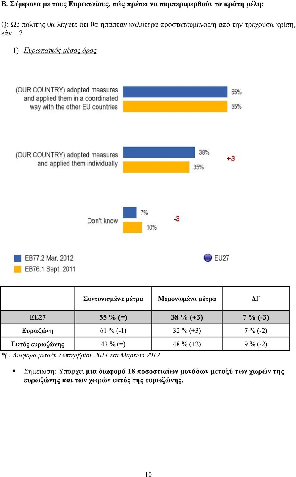 1) Ευρωπαϊκός μέσος όρος Συντονισμένα μέτρα Μεμονωμένα μέτρα ΔΓ ΕΕ27 55 % (=) 38 % (+3) 7 % (-3) Ευρωζώνη 61 % (-1) 32 % (+3) 7 %