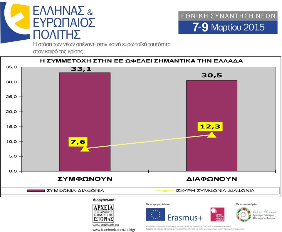 15,0 12,3 10,0 7,6 5,0 0,0 ΣΥΜΦΩΝΟΥΝ