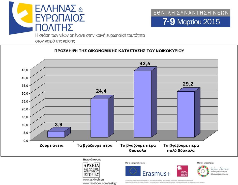 24,4 29,2 15,0 10,0 3,9 5,0 0,0 Ζούμε άνετα Τα