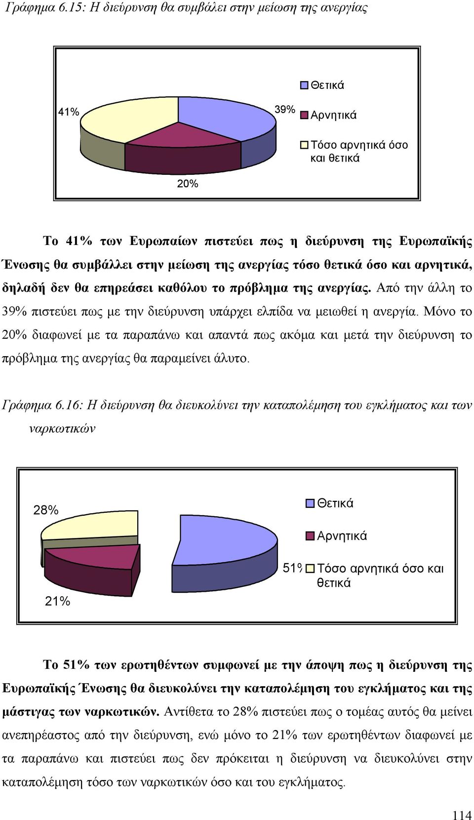 µείωση της ανεργίας τόσο θετικά όσο και αρνητικά, δηλαδή δεν θα επηρεάσει καθόλου το πρόβληµα της ανεργίας. Από την άλλη το 39% πιστεύει πως µε την διεύρυνση υπάρχει ελπίδα να µειωθεί η ανεργία.