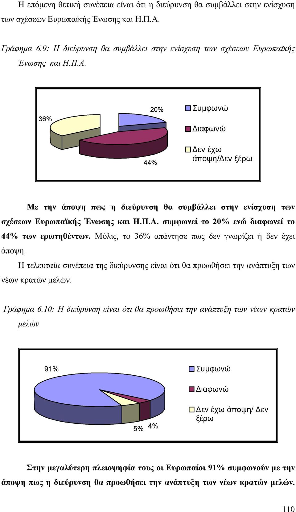 36% 20% Συµφωνώ 44% εν έχω άποψη/ εν ξέρω Με την άποψη πως η διεύρυνση θα συµβάλλει στην ενίσχυση των σχέσεων Ευρωπαϊκής Ένωσης και Η.Π.Α. συµφωνεί το 20% ενώ διαφωνεί το 44% των ερωτηθέντων.