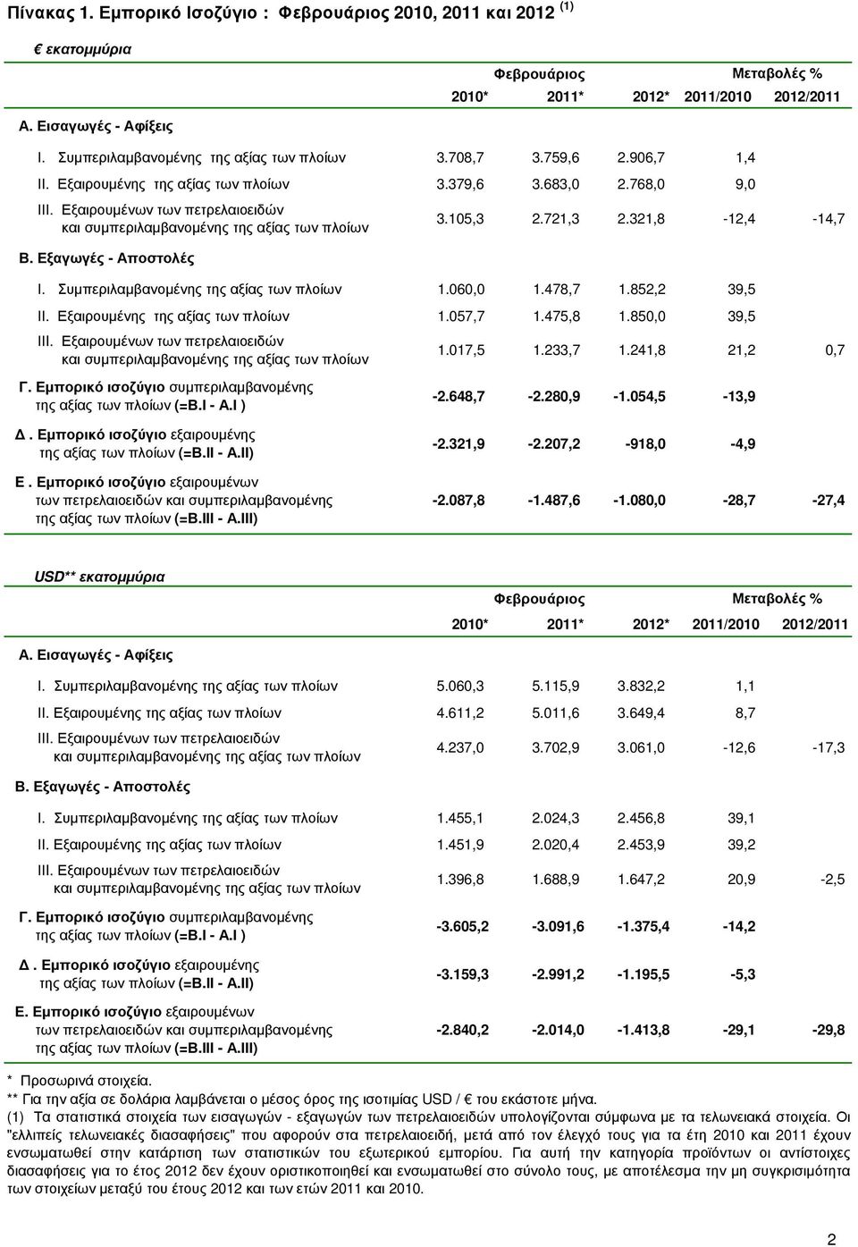 850,0 39,5 25,4 ΙΙI. Εξαιρουµένων των πετρελαιοειδών 1.017,5 1.233,7 1.241,8 21,2 0,7-2.648,7-2.280,9-1.054,5-13,9-53,8 E. Εµπορικό ισοζύγιο εξαιρουµένων των πετρελαιοειδών και συµπεριλαµβανοµένης -2.