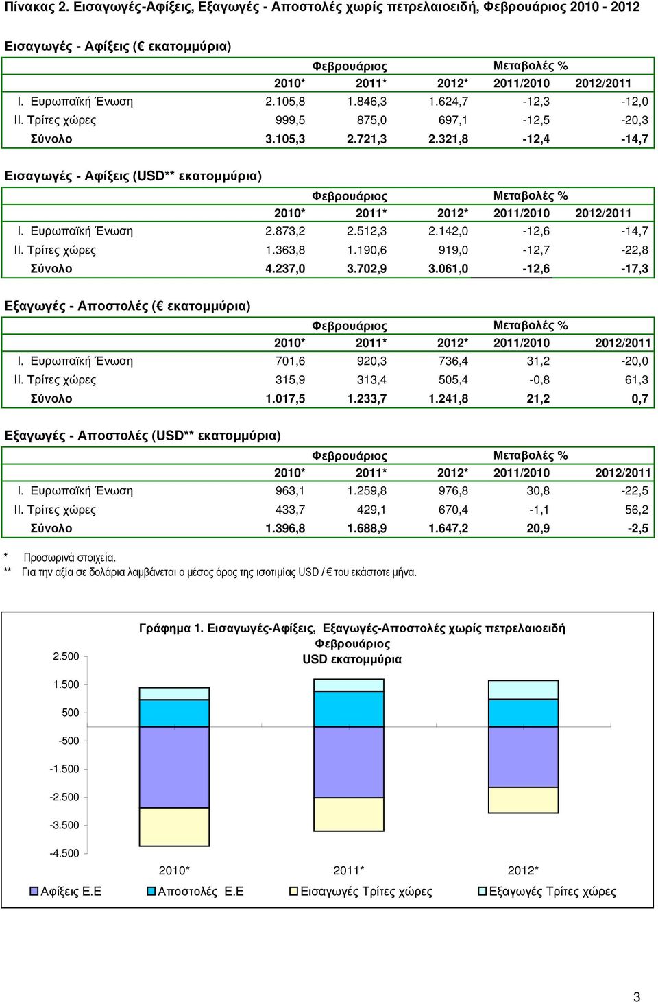 363,8 1.190,6 919,0-12,7-22,8 Σύνολο 4.237,0 3.702,9 3.061,0-12,6-17,3 I. Ευρωπαϊκή Ένωση 701,6 920,3 736,4 31,2-20,0 II. Τρίτες χώρες 315,9 313,4 505,4-0,8 61,3 Σύνολο 1.017,5 1.233,7 1.