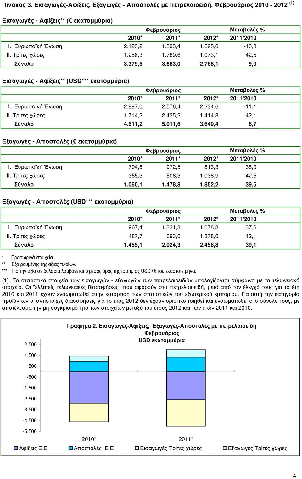 414,8 42,1-41,9 Σύνολο 4.611,2 5.011,6 3.649,4 8,7-27,2 I. Ευρωπαϊκή Ένωση 704,8 972,5 813,3 38,0-16,4 II. Τρίτες χώρες 355,3 506,3 1.038,9 42,5 105,2 Σύνολο 1.060,1 1.478,8 1.