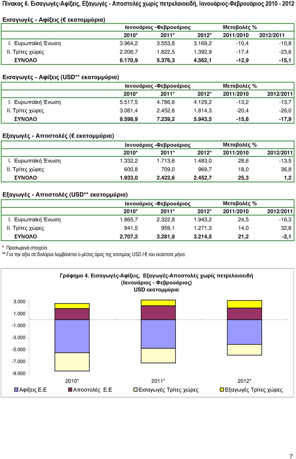 Τρίτες χώρες 3.081,4 2.452,6 1.814,3-20,4-26,0 ΣΥΝΟΛΟ 8.598,9 7.239,2 5.943,5-15,8-17,9 Ιανουάριος - I. Ευρωπαϊκή Ένωση 1.332,2 1.713,6 1.483,0 28,6-13,5 II.