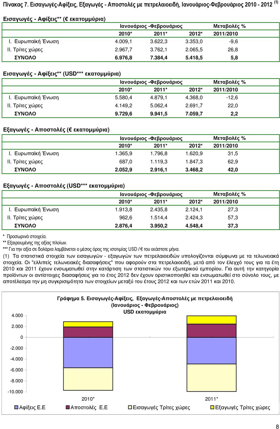 Τρίτες χώρες 4.149,2 5.062,4 2.691,7 22,0-46,8 ΣΥΝΟΛΟ 9.729,6 9.941,5 7.059,7 2,2-29,0 Ιανουάριος - I. Ευρωπαϊκή Ένωση 1.365,9 1.796,8 1.620,9 31,5-9,8 II. Τρίτες χώρες 687,0 1.119,3 1.