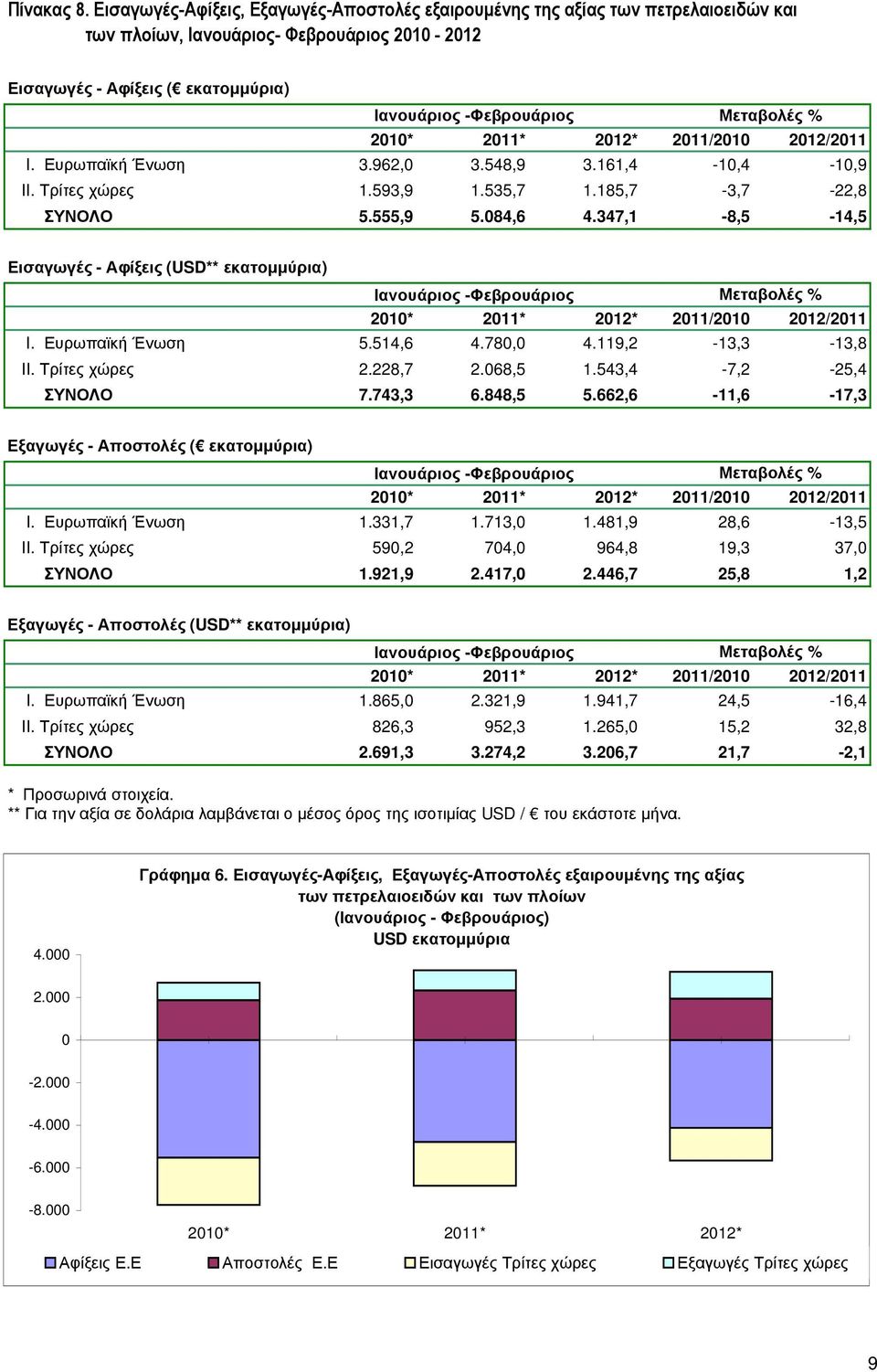 514,6 4.780,0 4.119,2-13,3-13,8 II. Τρίτες χώρες 2.228,7 2.068,5 1.543,4-7,2-25,4 ΣΥΝΟΛΟ 7.743,3 6.848,5 5.662,6-11,6-17,3 Ιανουάριος - I. Ευρωπαϊκή Ένωση 1.331,7 1.713,0 1.481,9 28,6-13,5 II.