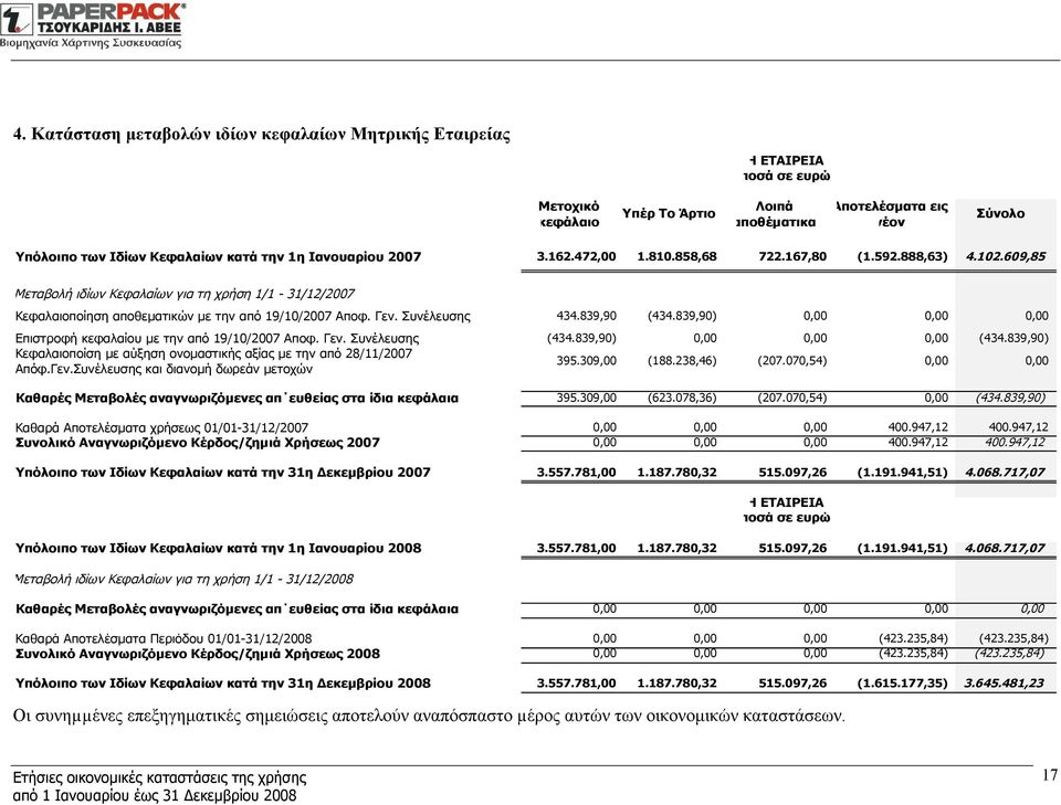Συνέλευσης 434.839,90 (434.839,90) 0,00 0,00 0,00 Επιστροφή κεφαλαίου με την από 19/10/2007 Αποφ. Γεν. Συνέλευσης (434.839,90) 0,00 0,00 0,00 (434.