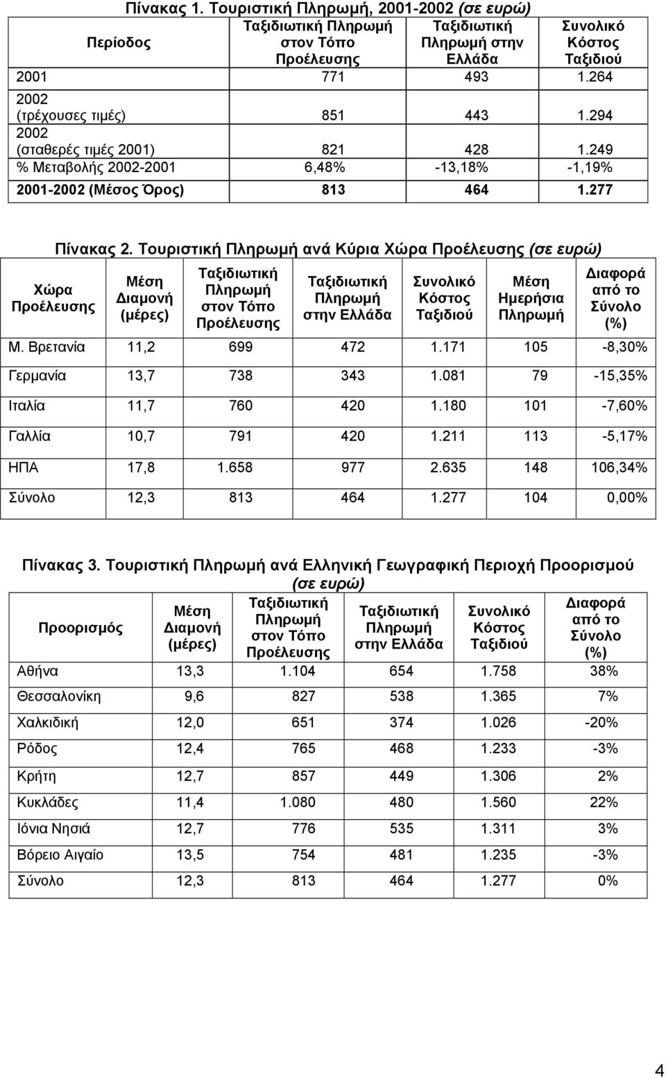 171 105-8,30% Γερµανία 13,7 738 343 1.081 79-15,35% Ιταλία 11,7 760 420 1.180 101-7,60% Γαλλία 10,7 791 420 1.211 113-5,17% ΗΠΑ 17,8 1.658 977 2.635 148 106,34% 12,3 813 464 1.277 104 0,00% Πίνακας 3.