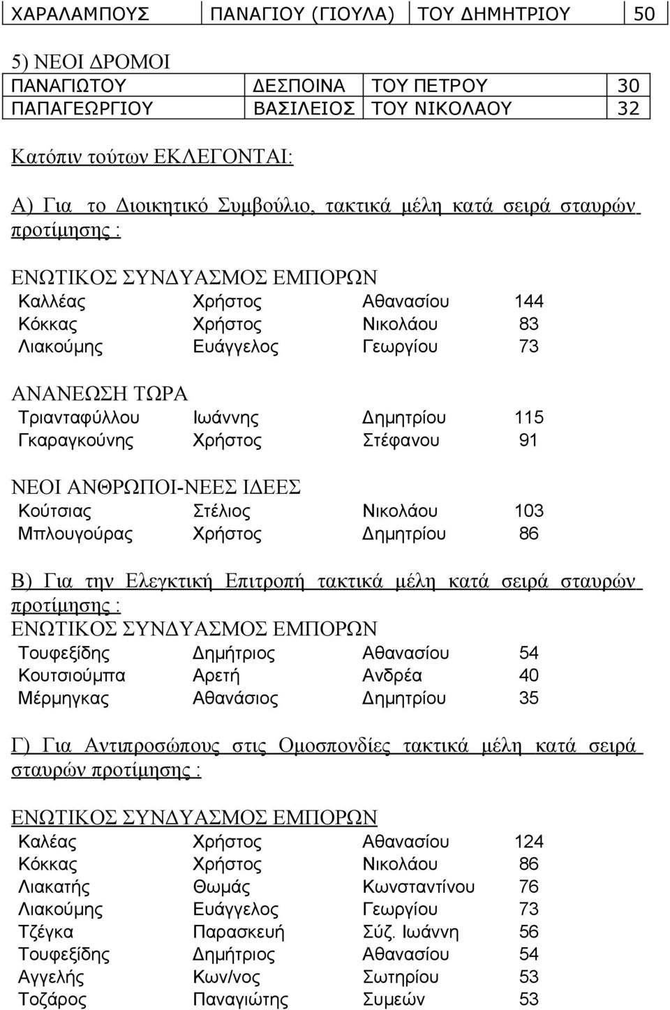 Δημητρίου 115 Γκαραγκούνης Χρήστος Στέφανου 91 ΝΕΟΙ ΑΝΘΡΩΠΟΙ-ΝΕΕΣ ΙΔΕΕΣ Κούτσιας Στέλιος Νικολάου 103 Μπλουγούρας Χρήστος Δημητρίου 86 Β) Για την Ελεγκτική Επιτροπή τακτικά μέλη κατά σειρά σταυρών