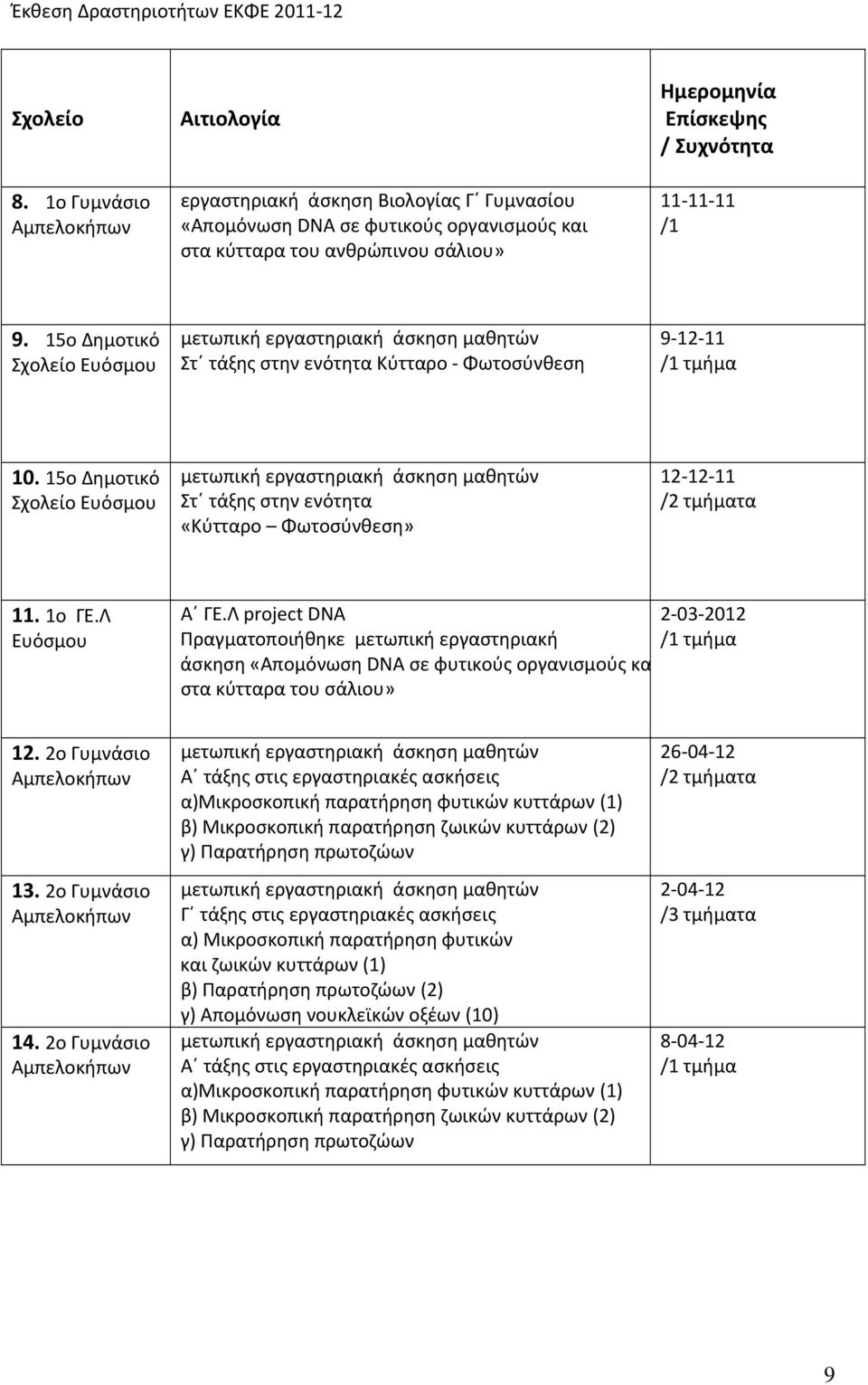 9. 15ο Δημοτικό Σχολείο Ευόσμου Στ τάξης στην ενότητα Κύτταρο Φωτοσύνθεση 9 12 11 /1 τμήμα 10. 15ο Δημοτικό Σχολείο Ευόσμου Στ τάξης στην ενότητα «Κύτταρο Φωτοσύνθεση» 12 12 11 /2 τμήματα 11. 1o ΓΕ.