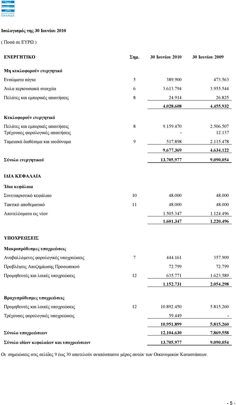 137 Ταμειακά διαθέσιμα και ισοδύναμα 9 517.898 2.115.478 9.677.369 4.634.122 Σύνολο ενεργητικού 13.705.977 9.090.054 ΙΔΙΑ ΚΕΦΑΛΑΙΑ Ίδια κεφάλαια Συνεταιριστικό κεφάλαιο 10 48.000 48.