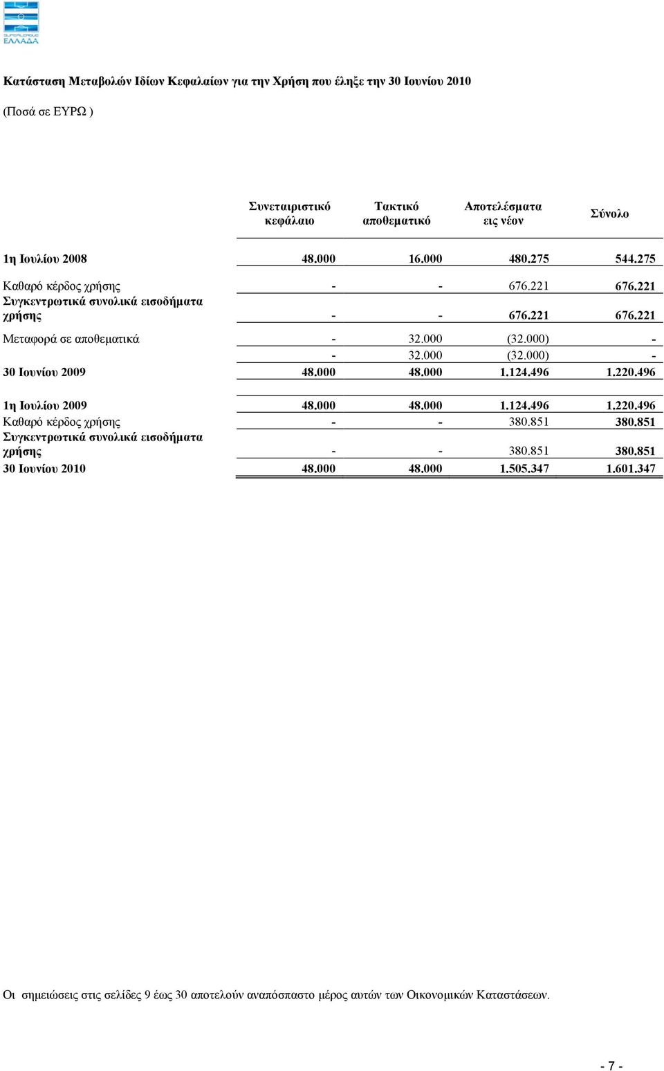 000 (32.000) - 30 Iουνίου 2009 48.000 48.000 1.124.496 1.220.496 1η Ιουλίου 2009 48.000 48.000 1.124.496 1.220.496 Καθαρό κέρδος χρήσης - - 380.851 380.