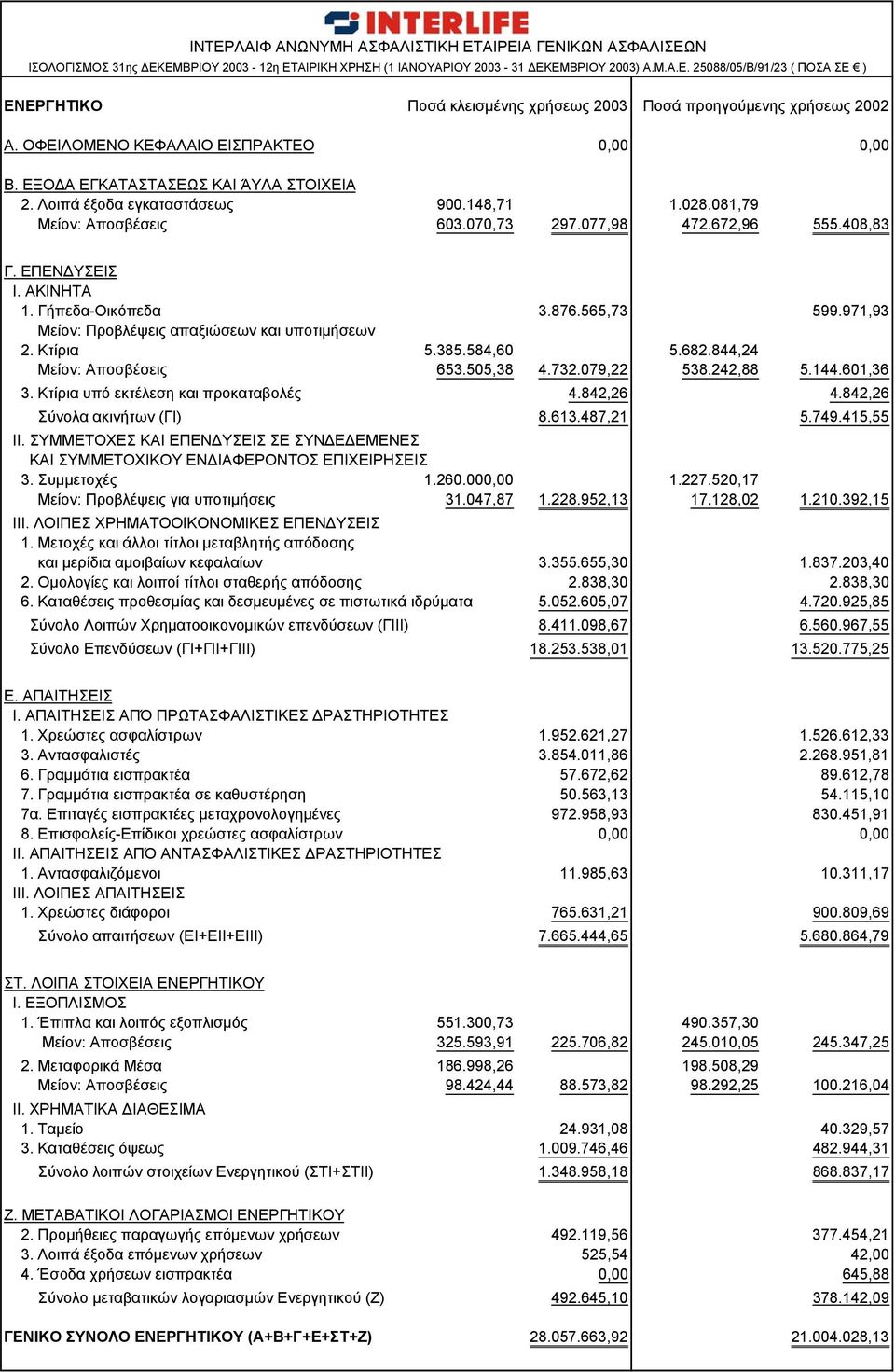 ΕΠΕΝΔΥΣΕΙΣ Ι. ΑΚΙΝΗΤΑ 1. Γήπεδα-Οικόπεδα 3.876.565,73 599.971,93 Μείον: Προβλέψεις απαξιώσεων και υποτιμήσεων 2. Κτίρια 5.385.584,60 5.682.844,24 Μείον: Αποσβέσεις 653.505,38 4.732.079,22 538.