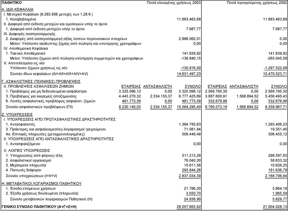 Διαφορές από αναπροσαρμογή αξίας λοιπών περιουσιακών στοιχείων 2.866.062,01 0,00 Μείον: Υπόλοιπο ακάλυπτης ζημίας από πώληση και υποτίμησης χρεογράφων 0,00 0,00 ΙV. Αποθεματικά Κεφάλαια 1.