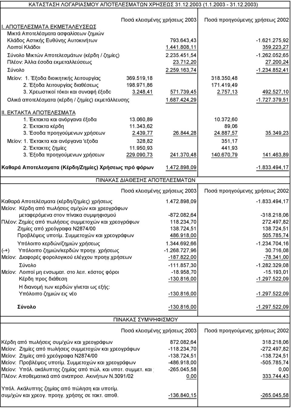 852,41 Μείον: 1. Έξοδα διοικητικής λειτουργίας 369.519,18 318.350,48 2. Έξοδα λειτουργίας διαθέσεως 198.971,86 171.419,49 3. Χρεωστικοί τόκοι και συναφή έξοδα 3.248,41 571.739,45 2.757,13 492.