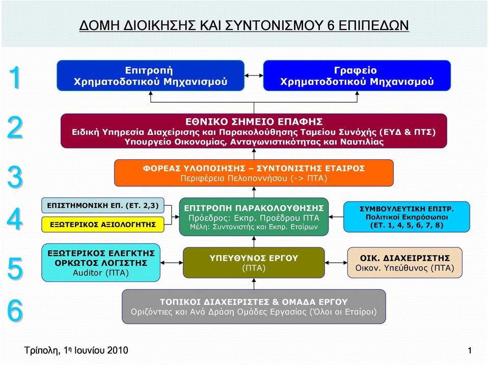 2,3) ΕΞΩΤΕΡΙΚΟΣ ΑΞΙΟΛΟΓΗΤΗΣ ΕΠΙΤΡΟΠΗ ΠΑΡΑΚΟΛΟΥΘΗΣΗΣ Πρόεδρος: Εκπρ. Προέδρου ΠΤΑ Μέλη: Συντονιστής και Εκπρ. Εταίρων ΣΥΜΒΟΥΛΕΥΤΙΚΗ ΕΠΙΤΡ. Πολιτικοί Εκπρόσωποι (ΕΤ.