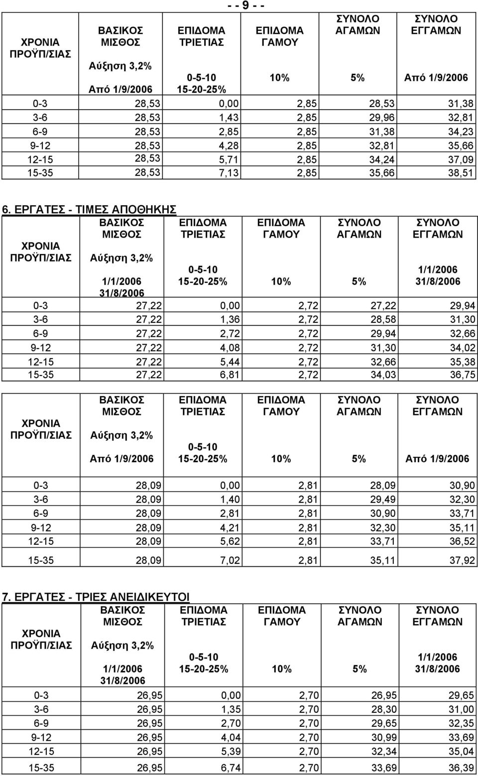 ΕΡΓΑΤΕΣ - ΤΙΜΕΣ ΑΠΟΘΗΚΗΣ 0-3 27,22 0,00 2,72 27,22 29,94 3-6 27,22 1,36 2,72 28,58 31,30 6-9 27,22 2,72 2,72 29,94 32,66 9-12 27,22 4,08 2,72 31,30 34,02 12-15 27,22 5,44 2,72 32,66 35,38 15-35 27,22