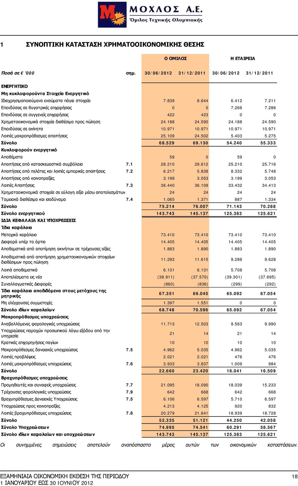 211 Επενδύσεις σε θυγατρικές επιχειρήσεις 0 0 7.266 7.286 Επενδύσεις σε συγγενείς επιχειρήσεις 422 423 0 0 Χρηματοοικονομικά στοιχεία διαθέσιμα προς πώληση 24.188 24.590 24.188 24.590 Επενδύσεις σε ακίνητα 10.