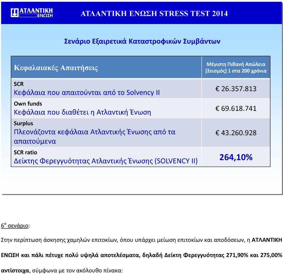 πάλι πζτυχε πολφ υψηλά αποτελζςματα, δηλαδή Δείκτη