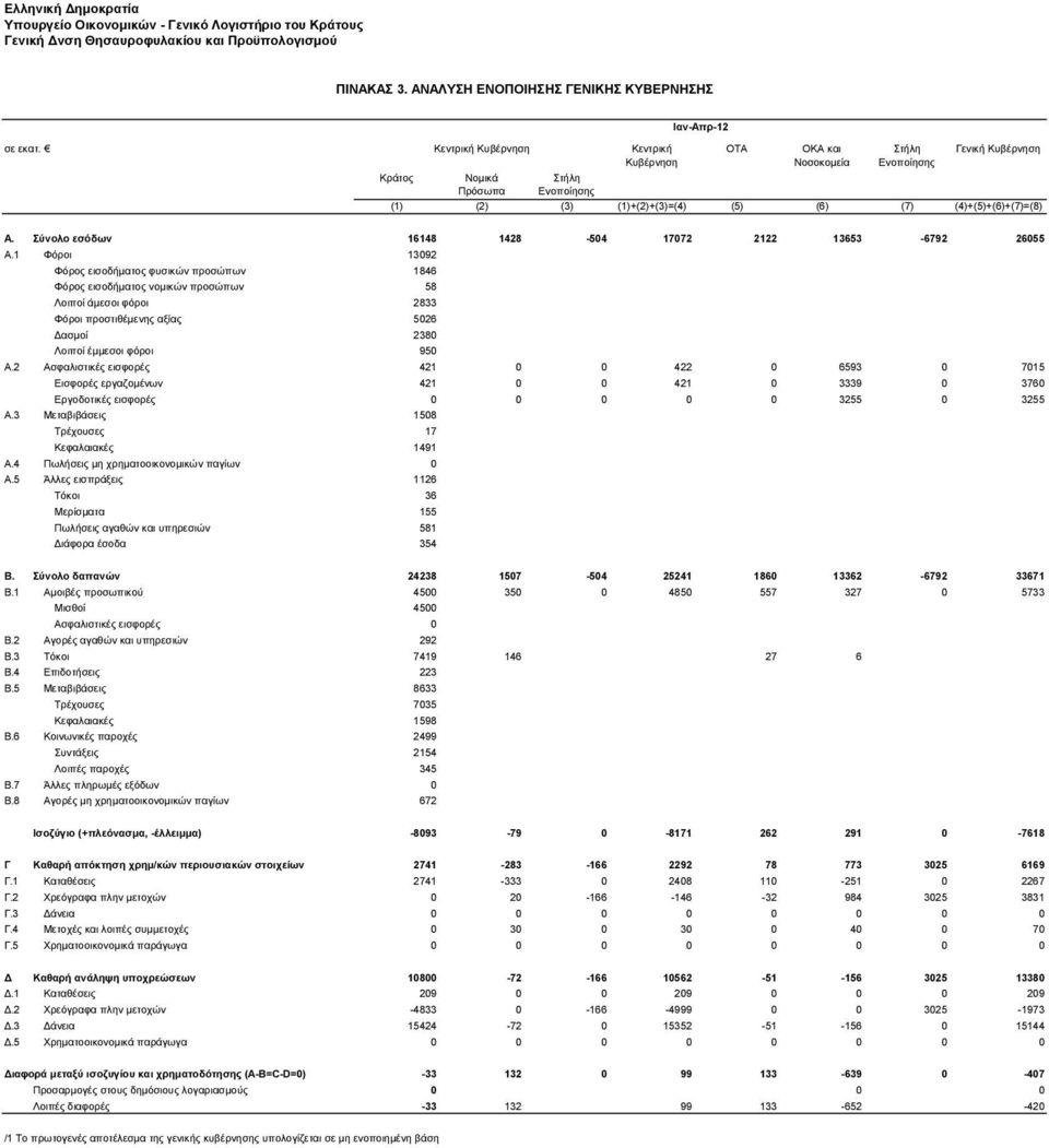 Σύνολο εσόδων 16148 1428-504 17072 2122 13653-6792 26055 A.