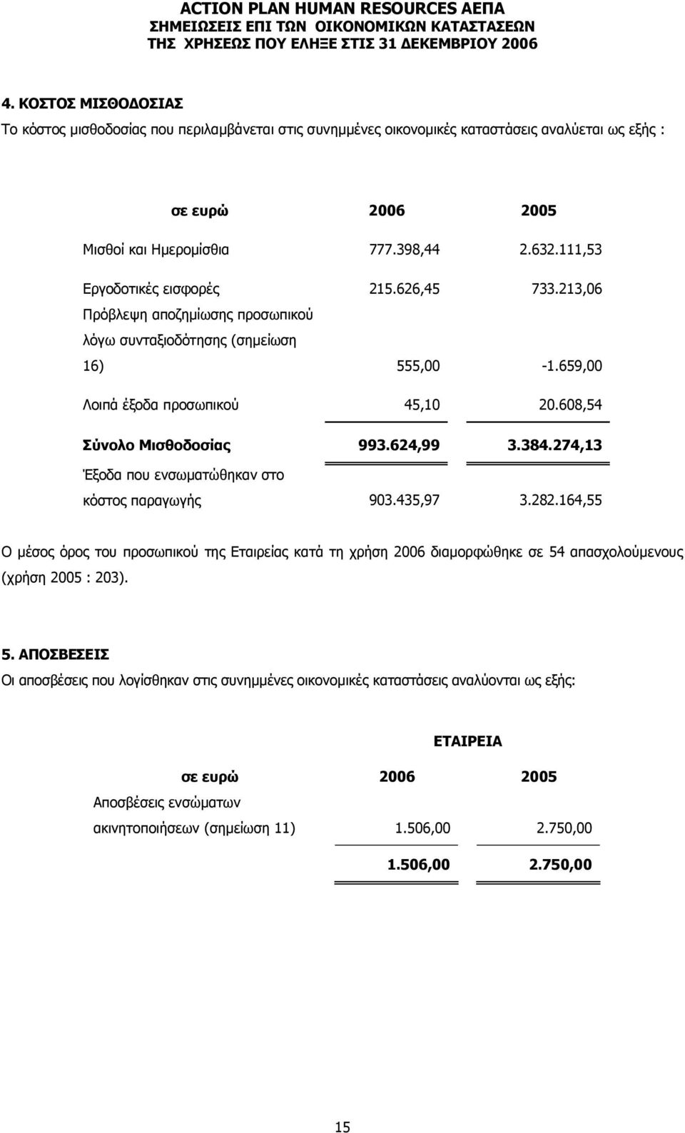 608,54 Σύνολο Μισθοδοσίας 993.624,99 3.384.274,13 Έξοδα που ενσωµατώθηκαν στο κόστος παραγωγής 903.435,97 3.282.