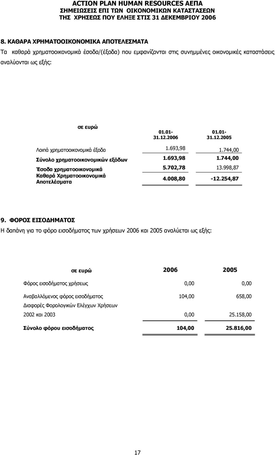 998,87 Καθαρά Χρηµατοοικονοµικά Αποτελέσµατα 4.008,80-12.254,87 9.