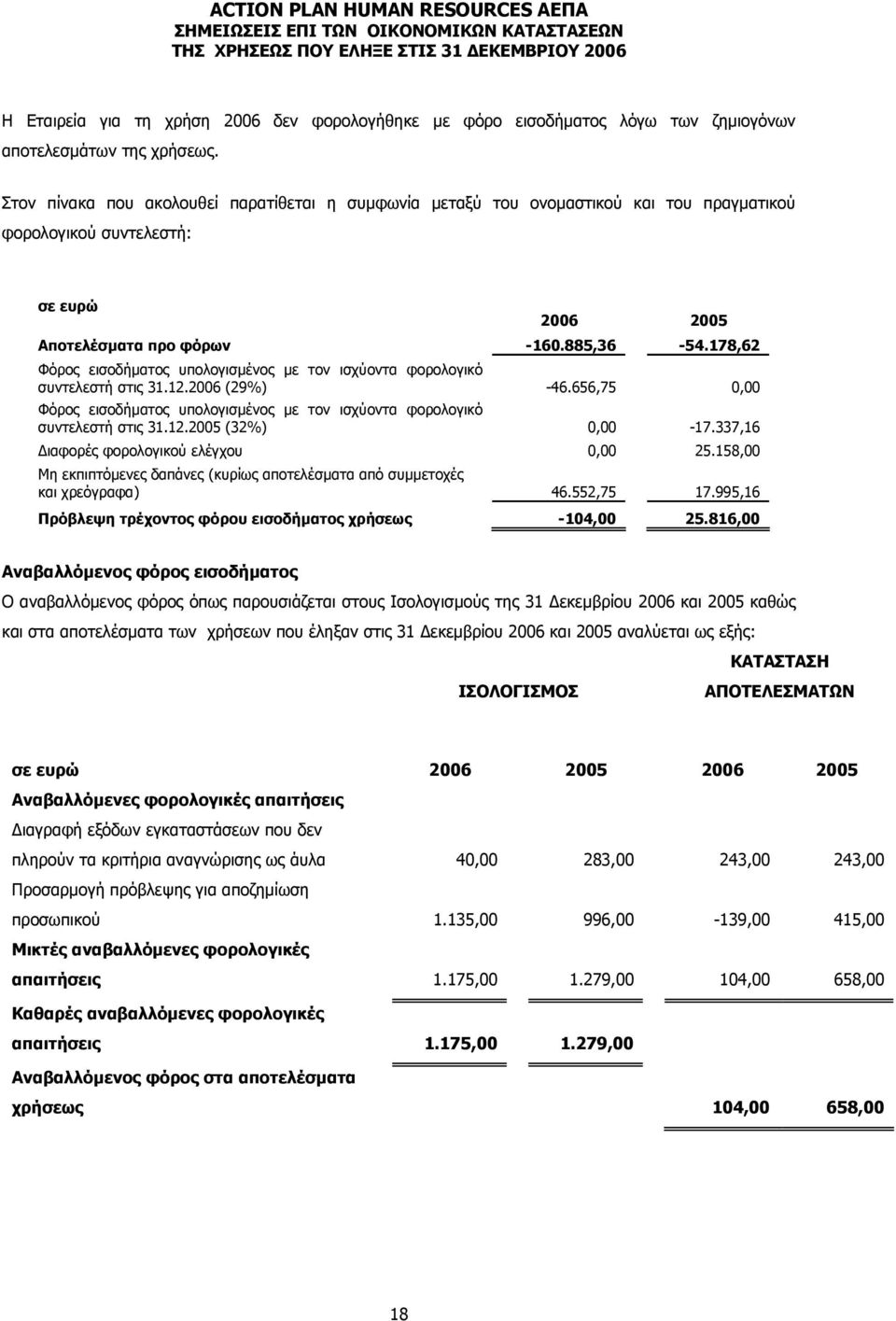 178,62 Φόρος εισοδήµατος υπολογισµένος µε τον ισχύοντα φορολογικό συντελεστή στις 31.12.2006 (29%) -46.656,75 0,00 Φόρος εισοδήµατος υπολογισµένος µε τον ισχύοντα φορολογικό συντελεστή στις 31.12.2005 (32%) 0,00-17.