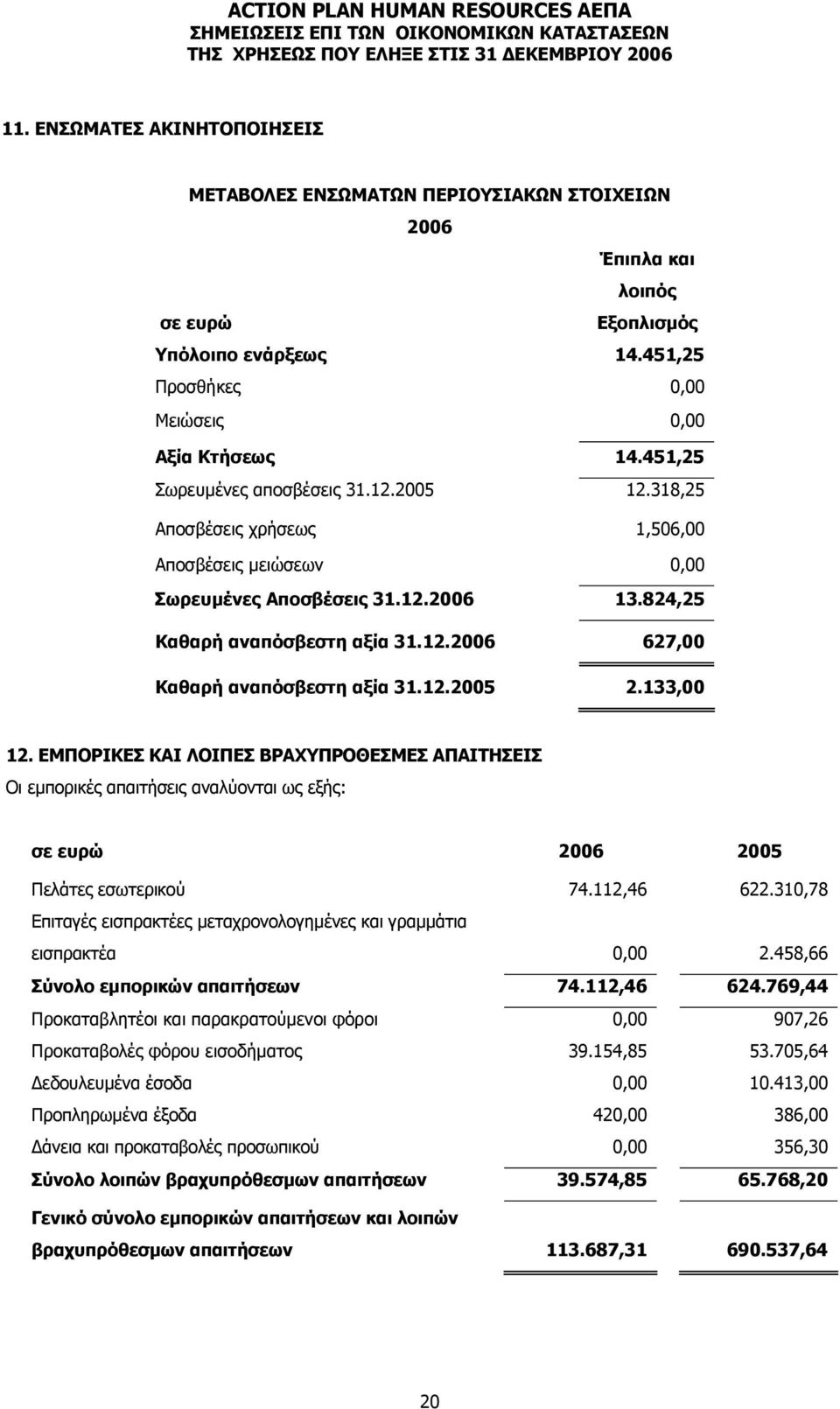 12.2005 2.133,00 12. ΕΜΠΟΡΙΚΕΣ ΚΑΙ ΛΟΙΠΕΣ ΒΡΑΧΥΠΡΟΘΕΣΜΕΣ ΑΠΑΙΤΗΣΕΙΣ Οι εµπορικές απαιτήσεις αναλύονται ως εξής: Πελάτες εσωτερικού 74.112,46 622.