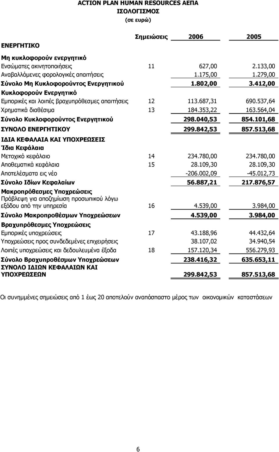 564,04 Σύνολο Κυκλοφορούντος Ενεργητικού 298.040,53 854.101,68 ΣΥΝΟΛΟ ΕΝΕΡΓΗΤΙΚΟΥ 299.842,53 857.513,68 Ι ΙΑ ΚΕΦΑΛΑΙΑ ΚΑΙ ΥΠΟΧΡΕΩΣΕΙΣ Ίδια Κεφάλαια Μετοχικό κεφάλαιο 14 234.780,00 234.