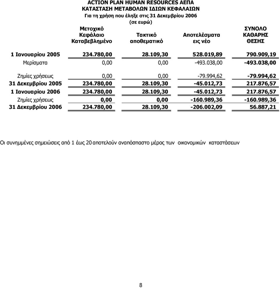 994,62-79.994,62 31 εκεµβρίου 2005 234.780,00 28.109,30-45.012,73 217.876,57 1 Ιανουαρίου 2006 234.780,00 28.109,30-45.012,73 217.876,57 Ζηµίες χρήσεως 0,00 0,00-160.