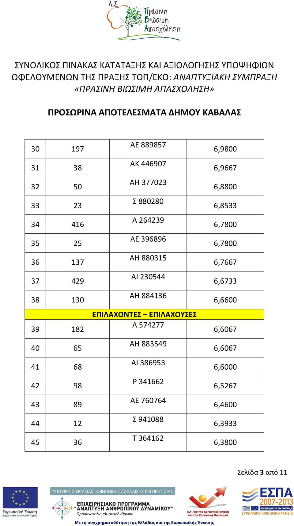 ΕΠΙΛΑΧΟΥΣΕΣ Λ 574277 ΑΗ 883549 ΑΙ 386953 Ρ 341662 ΑΕ 760764 Σ 941088 Τ 364162 6,9800 6,9667 6,8800