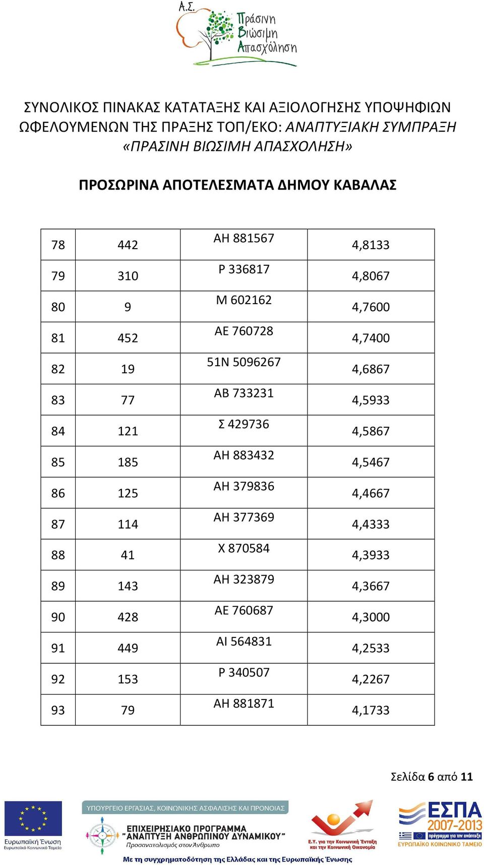 379836 ΑΗ 377369 Χ 870584 ΑΗ 323879 ΑΕ 760687 ΑΙ 564831 Ρ 340507 ΑΗ 881871 4,8133 4,8067 4,7600