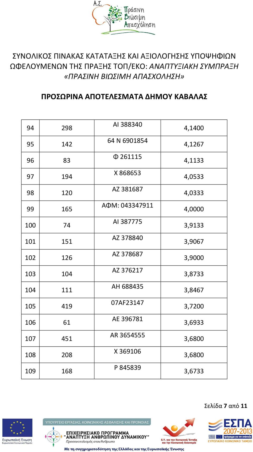 ΑΖ 378687 ΑΖ 376217 ΑΗ 688435 07AF23147 ΑΕ 396781 AR 3654555 Χ 369106 Ρ 845839 4,1400 4,1267 4,1133