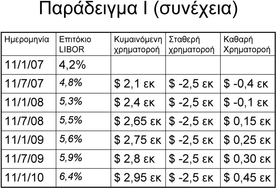 $ -2,5 εκ $ -0,1 εκ 11/7/08 5,5% $ 2,65 εκ $ -2,5 εκ $ 0,15 εκ 11/1/09 5,6% $ 2,75 εκ $ -2,5