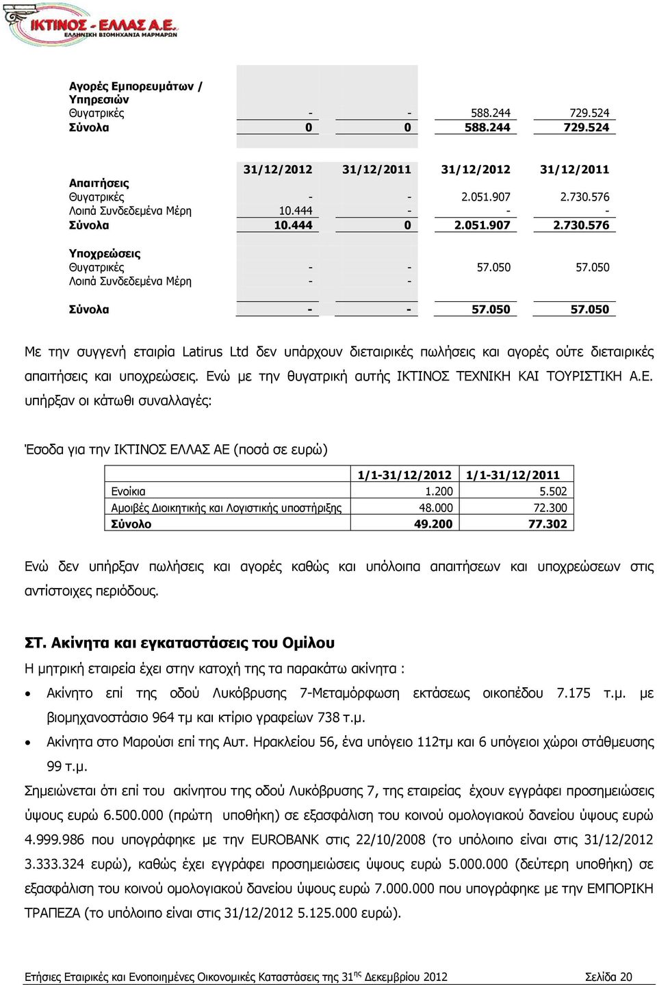 050 Λοιπά Συνδεδεμένα Μέρη - - Σύνολα - - 57.050 57.050 Με την συγγενή εταιρία Latirus Ltd δεν υπάρχουν διεταιρικές πωλήσεις και αγορές ούτε διεταιρικές απαιτήσεις και υποχρεώσεις.