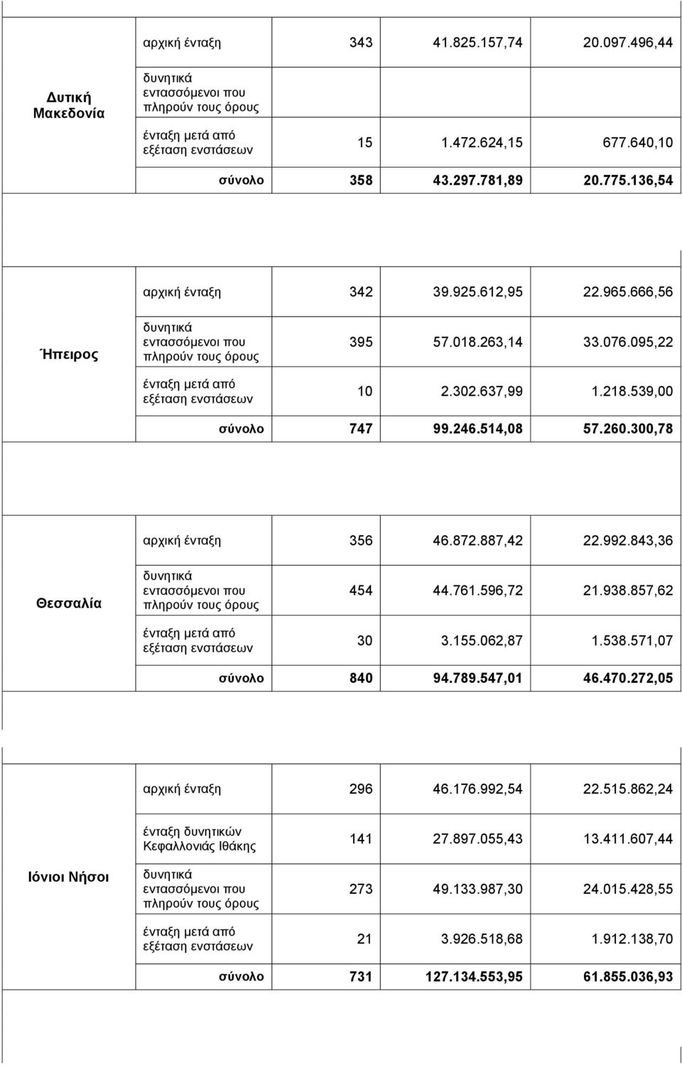 843,36 Θεζζαλία 454 44.761.596,72 21.938.857,62 30 3.155.062,87 1.538.571,07 ζύνολο 840 94.789.547,01 46.470.272,05 αξρηθή έληαμε 296 46.176.992,54 22.515.