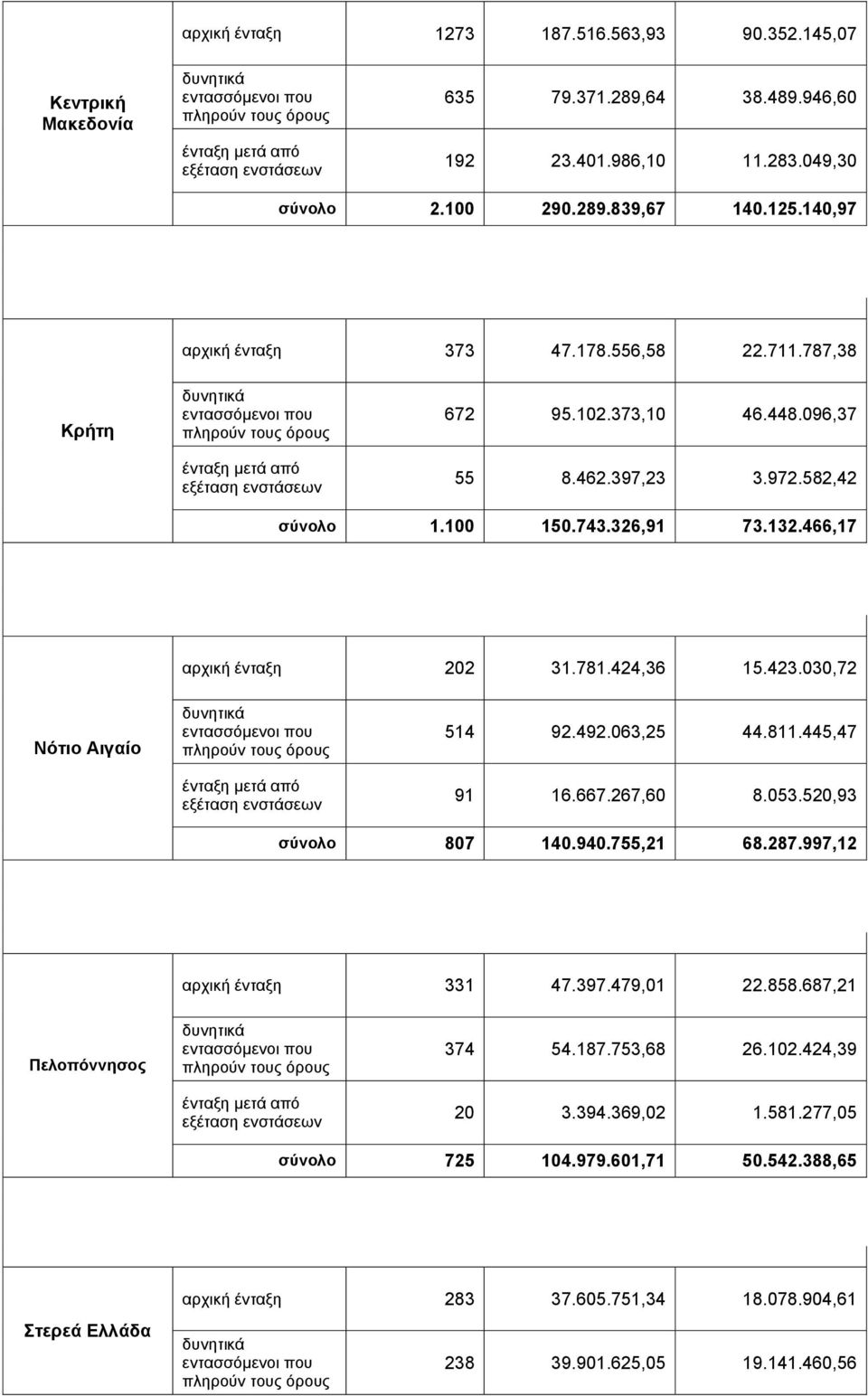 781.424,36 15.423.030,72 Νόηιο Αιγαίο 514 92.492.063,25 44.811.445,47 91 16.667.267,60 8.053.520,93 ζύνολο 807 140.940.755,21 68.287.997,12 αξρηθή έληαμε 331 47.397.479,01 22.858.