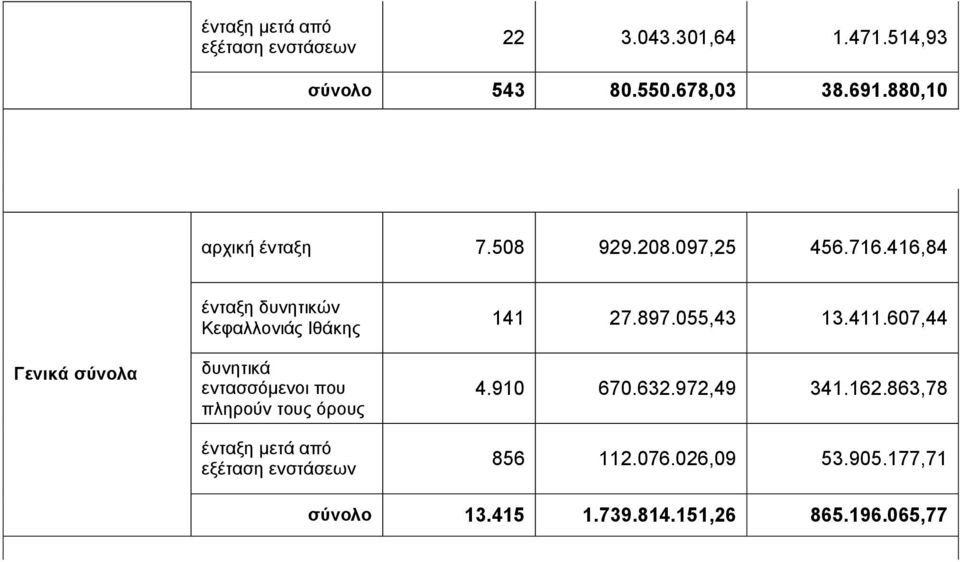 416,84 Γενικά ζύνολα έληαμε δπλεηηθώλ Κεθαιινληάο Ιζάθεο 141 27.897.055,43 13.