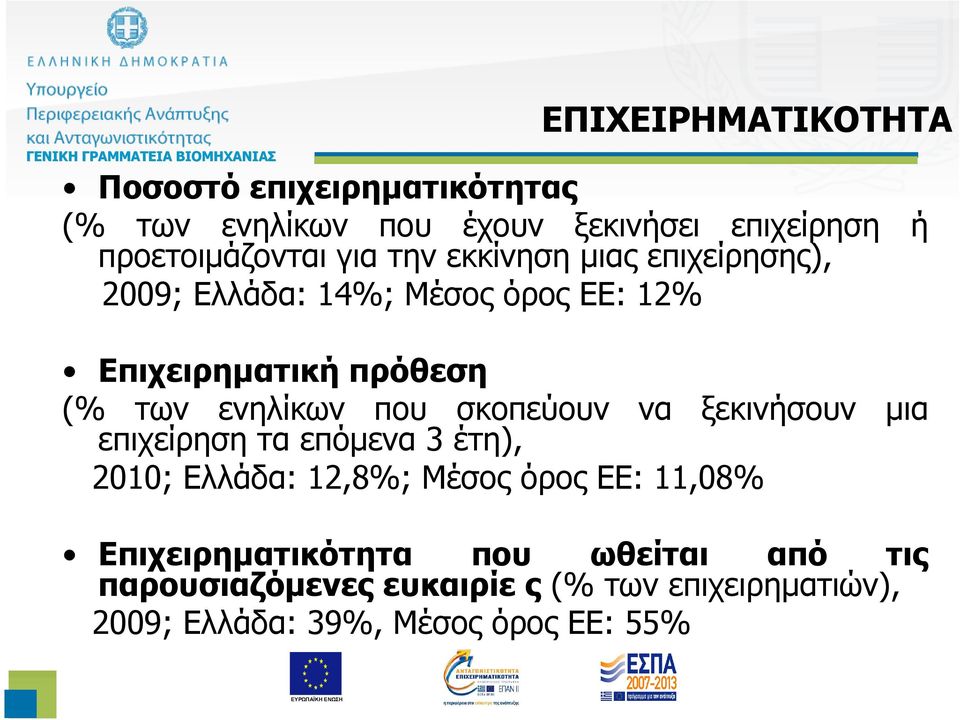 που σκοπεύουν να ξεκινήσουν µια επιχείρηση τα επόµενα 3 έτη), 2010; Ελλάδα: 12,8%; Μέσος όρος ΕΕ: 11,08%