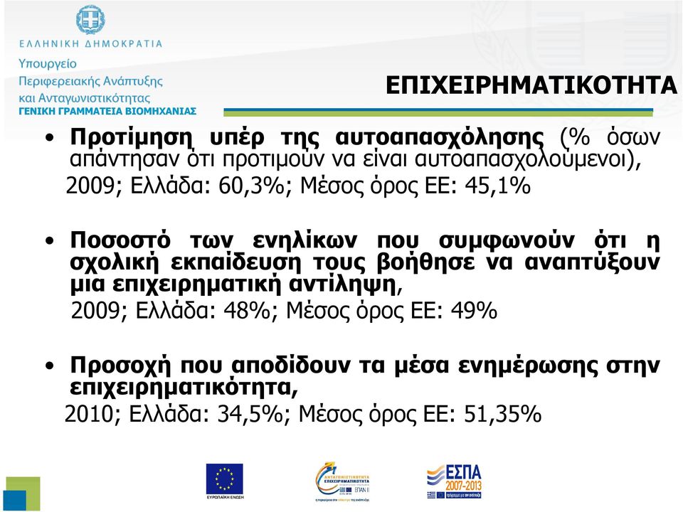 σχολική εκπαίδευση τους βοήθησε να αναπτύξουν µια επιχειρηµατική αντίληψη, 2009; Ελλάδα: 48%; Μέσος όρος