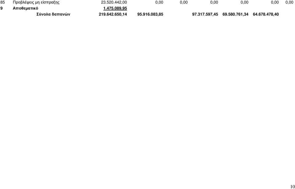 Αποθεµατικό 1.475.089,95 Σύνολα δαπανών 219.