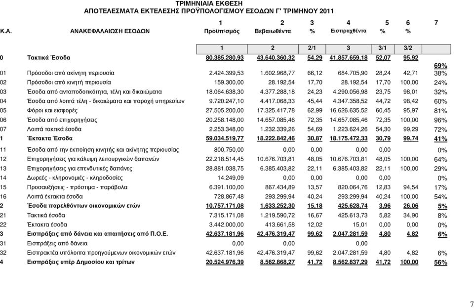 300,00 28.192,54 17,70 28.192,54 17,70 100,00 24% 03 Έσοδα από ανταποδοτικότητα, τέλη και δικαιώµατα 18.064.638,30 4.377.288,18 24,23 4.290.