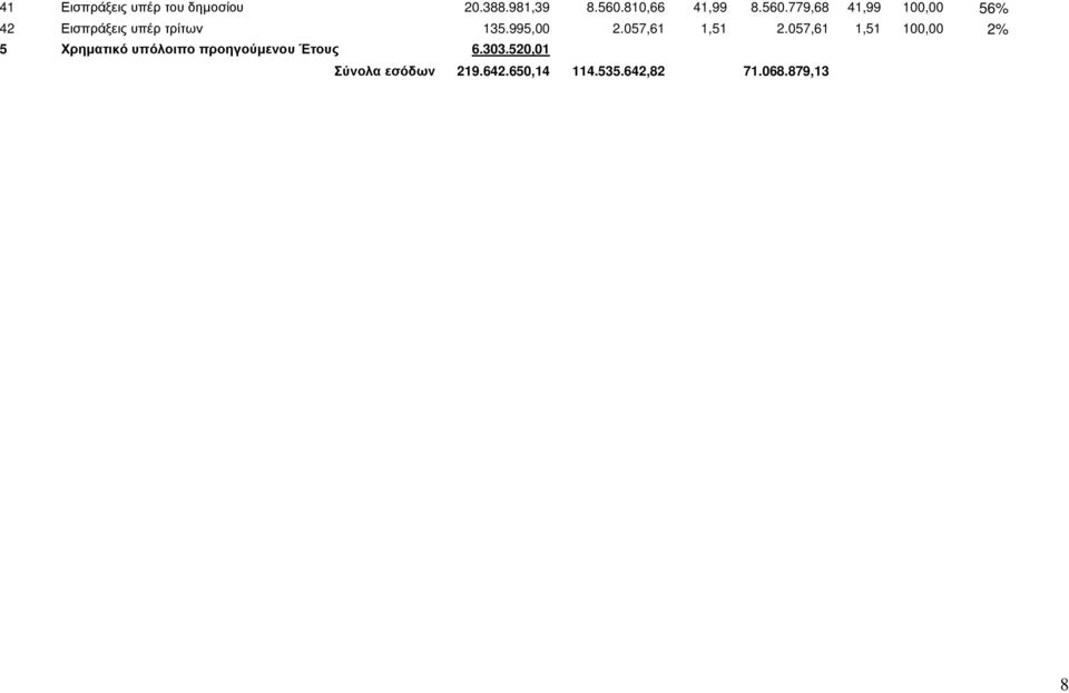 779,68 41,99 100,00 56% 42 Εισπράξεις υπέρ τρίτων 135.995,00 2.