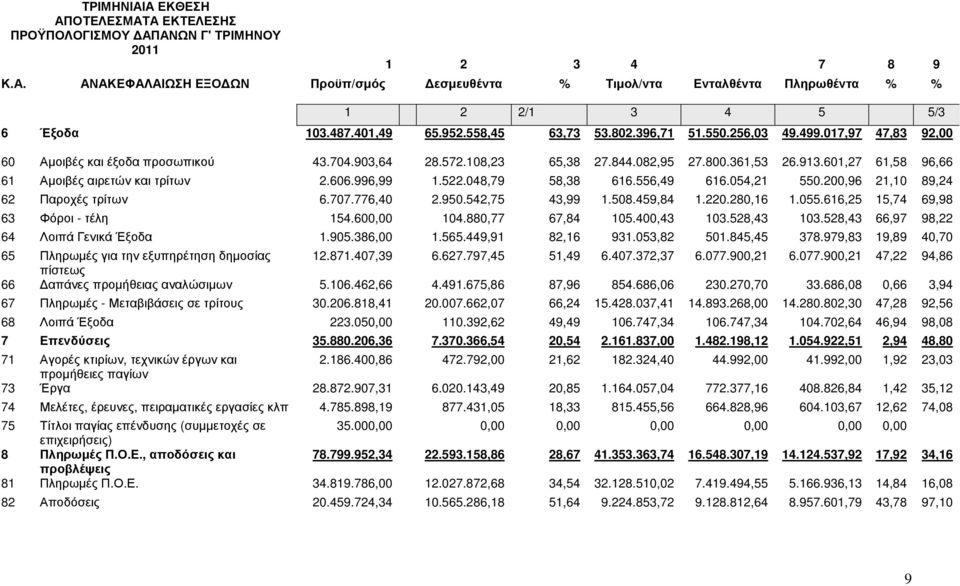 601,27 61,58 96,66 61 Αµοιβές αιρετών και τρίτων 2.606.996,99 1.522.048,79 58,38 616.556,49 616.054,21 550.200,96 21,10 89,24 62 Παροχές τρίτων 6.707.776,40 2.950.542,75 43,99 1.508.459,84 1.220.