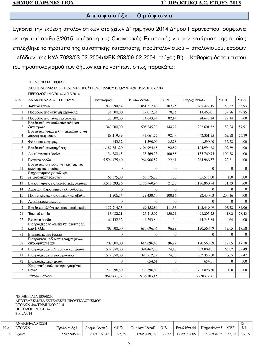 253/09-02-2004, τεύχος Β ) Καθορισµός του τύπου του προϋπολογισµού των δήµων και κοινοτήτων, όπως παρακάτω: ΑΠΟΤΕΛΕΣΜΑΤΑ ΕΚΤΕΛΕΣΗΣ ΠΡΟΫΠΟΛΟΓΙΣΜΟΥ ΕΣΟ ΩΝ 4ου ΤΡΙΜΗΝΟΥ2014 ΠΕΡΙΟ ΟΣ 1/10/2014-31/12/2014