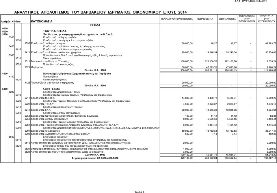 983,73 3400 Έσοδα από εκμίσθωση κινητής ή ακίνητης περιουσίας 3410 Έσοδα από εκμίσθωση ακίνητης περιουσίας 3411 Έσοδα από εκμίσθωση οικιών και γραφείων 70.000,00 19.240,34 19.240,34-50.