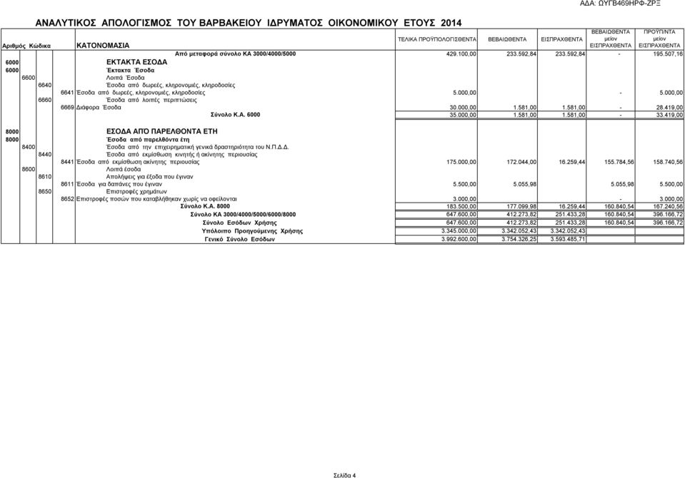 000,00 6660 Έσοδα από λοιπές περιπτώσεις 6669 Διάφορα Έσοδα 30.000,00 1.581,00 1.581,00-28.419,00 Σύνολο Κ.Α. 6000 35.000,00 1.581,00 1.581,00-33.